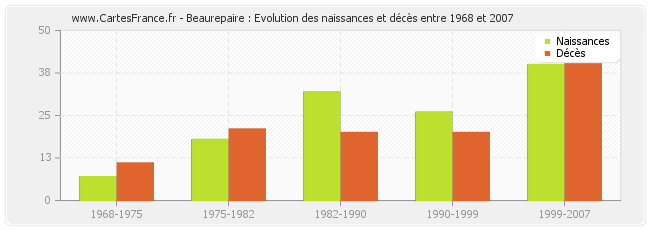 Beaurepaire : Evolution des naissances et décès entre 1968 et 2007