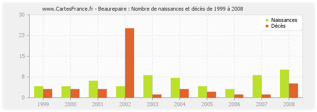 Beaurepaire : Nombre de naissances et décès de 1999 à 2008