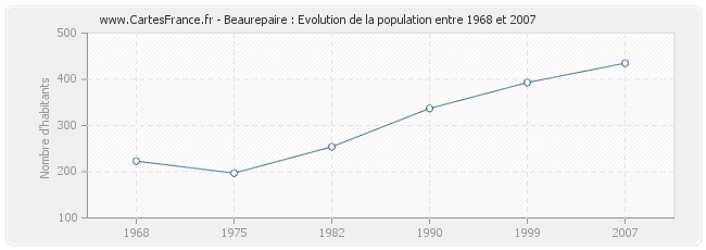 Population Beaurepaire