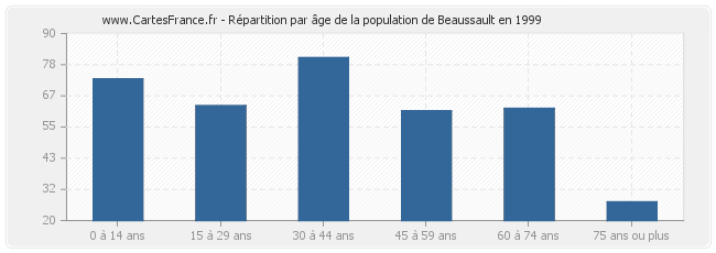 Répartition par âge de la population de Beaussault en 1999