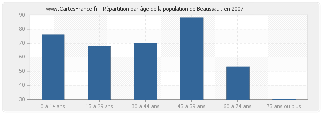 Répartition par âge de la population de Beaussault en 2007