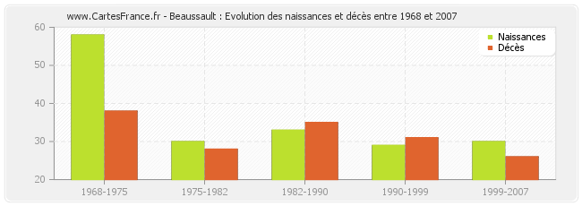Beaussault : Evolution des naissances et décès entre 1968 et 2007
