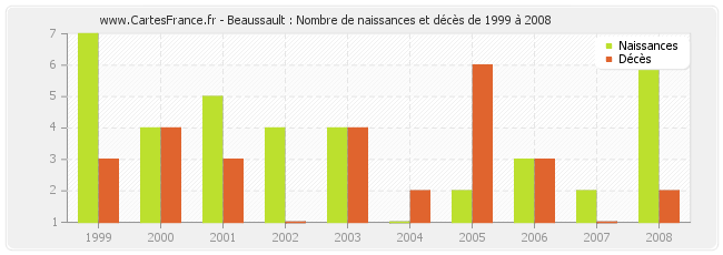 Beaussault : Nombre de naissances et décès de 1999 à 2008