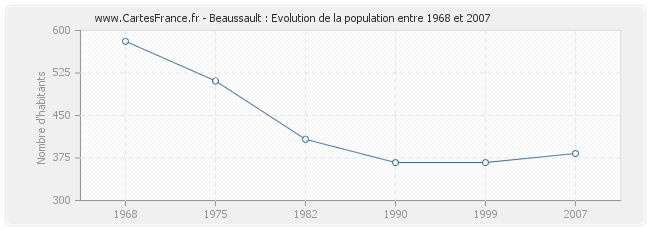 Population Beaussault