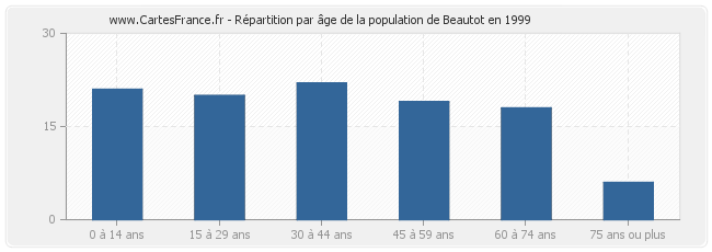 Répartition par âge de la population de Beautot en 1999
