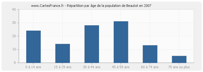 Répartition par âge de la population de Beautot en 2007