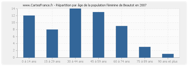 Répartition par âge de la population féminine de Beautot en 2007
