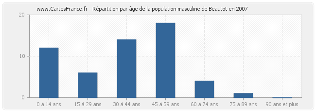 Répartition par âge de la population masculine de Beautot en 2007