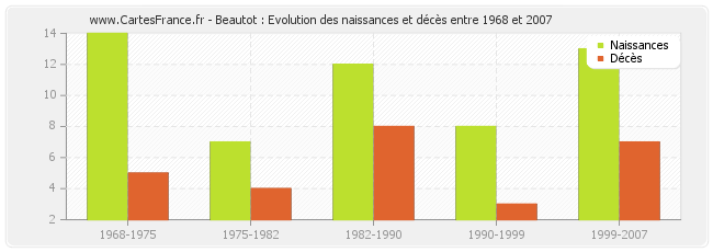 Beautot : Evolution des naissances et décès entre 1968 et 2007