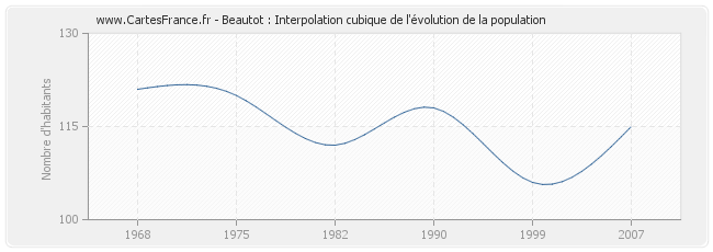 Beautot : Interpolation cubique de l'évolution de la population
