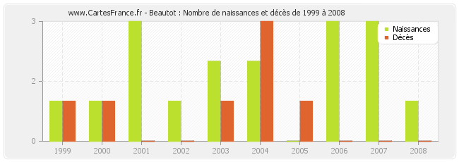 Beautot : Nombre de naissances et décès de 1999 à 2008