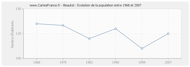 Population Beautot