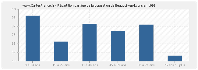 Répartition par âge de la population de Beauvoir-en-Lyons en 1999