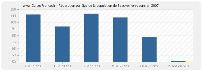 Répartition par âge de la population de Beauvoir-en-Lyons en 2007