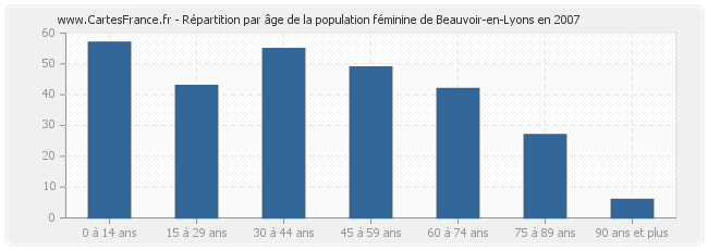 Répartition par âge de la population féminine de Beauvoir-en-Lyons en 2007