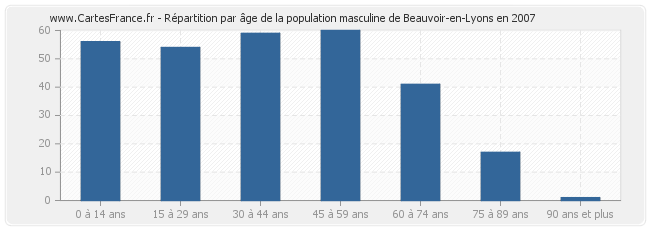 Répartition par âge de la population masculine de Beauvoir-en-Lyons en 2007