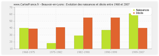 Beauvoir-en-Lyons : Evolution des naissances et décès entre 1968 et 2007