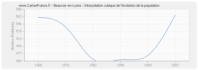 Beauvoir-en-Lyons : Interpolation cubique de l'évolution de la population