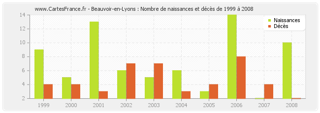 Beauvoir-en-Lyons : Nombre de naissances et décès de 1999 à 2008