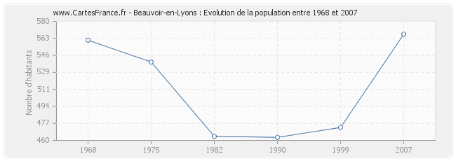 Population Beauvoir-en-Lyons