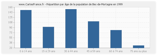 Répartition par âge de la population de Bec-de-Mortagne en 1999