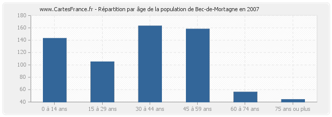 Répartition par âge de la population de Bec-de-Mortagne en 2007