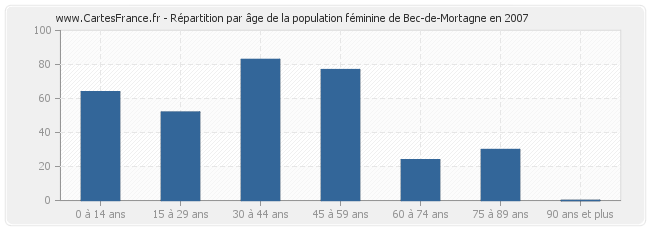 Répartition par âge de la population féminine de Bec-de-Mortagne en 2007
