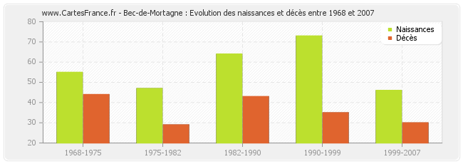 Bec-de-Mortagne : Evolution des naissances et décès entre 1968 et 2007