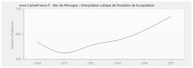 Bec-de-Mortagne : Interpolation cubique de l'évolution de la population