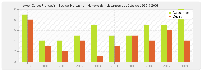 Bec-de-Mortagne : Nombre de naissances et décès de 1999 à 2008