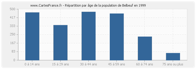 Répartition par âge de la population de Belbeuf en 1999