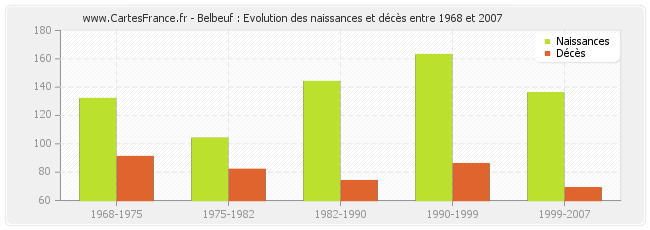 Belbeuf : Evolution des naissances et décès entre 1968 et 2007