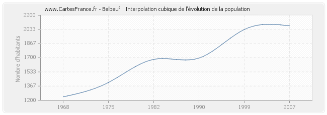 Belbeuf : Interpolation cubique de l'évolution de la population
