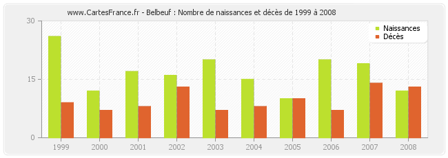 Belbeuf : Nombre de naissances et décès de 1999 à 2008
