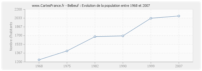 Population Belbeuf