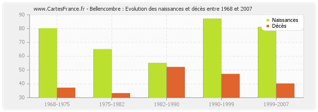Bellencombre : Evolution des naissances et décès entre 1968 et 2007