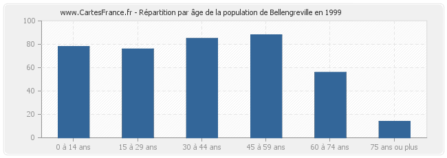 Répartition par âge de la population de Bellengreville en 1999
