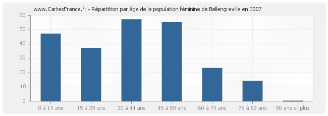 Répartition par âge de la population féminine de Bellengreville en 2007