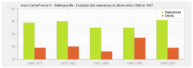 Bellengreville : Evolution des naissances et décès entre 1968 et 2007