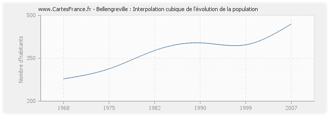 Bellengreville : Interpolation cubique de l'évolution de la population
