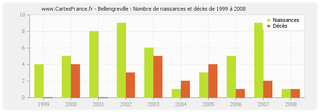 Bellengreville : Nombre de naissances et décès de 1999 à 2008