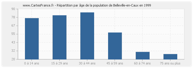 Répartition par âge de la population de Belleville-en-Caux en 1999