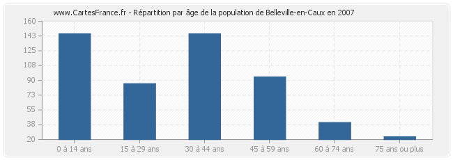 Répartition par âge de la population de Belleville-en-Caux en 2007