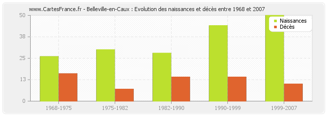 Belleville-en-Caux : Evolution des naissances et décès entre 1968 et 2007