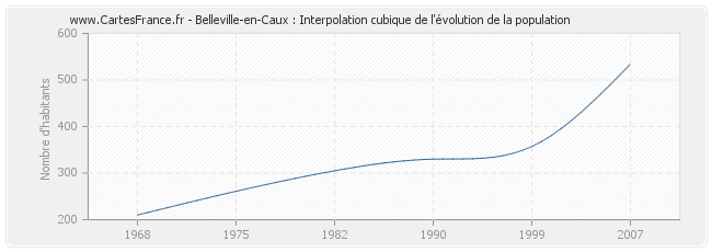 Belleville-en-Caux : Interpolation cubique de l'évolution de la population