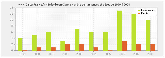 Belleville-en-Caux : Nombre de naissances et décès de 1999 à 2008
