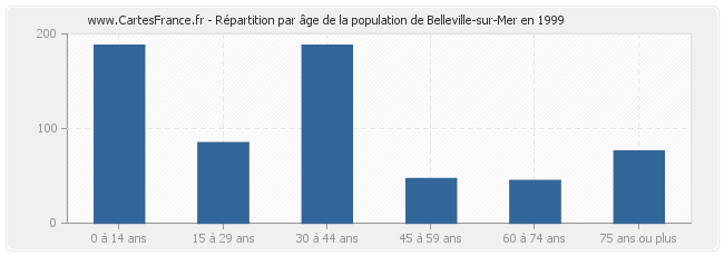 Répartition par âge de la population de Belleville-sur-Mer en 1999