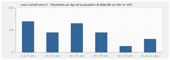 Répartition par âge de la population de Belleville-sur-Mer en 2007