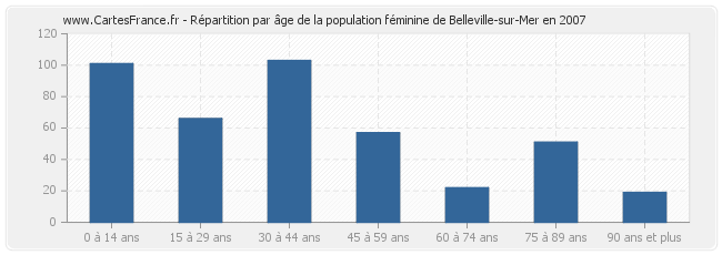 Répartition par âge de la population féminine de Belleville-sur-Mer en 2007