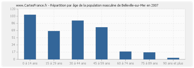 Répartition par âge de la population masculine de Belleville-sur-Mer en 2007